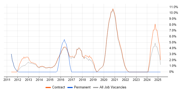 Job vacancy trend for Virtual Environments in Erskine