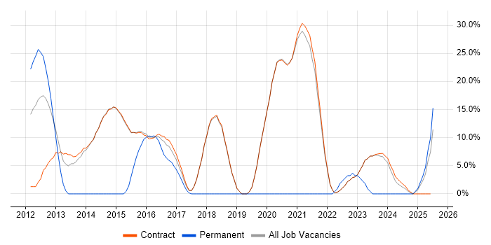 Job vacancy trend for VMware Infrastructure in Erskine Job vacancy trend for VMware Infrastructure in Erskine