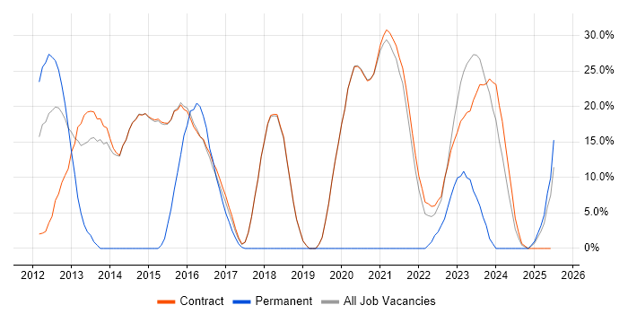 Job vacancy trend for VMware in Erskine