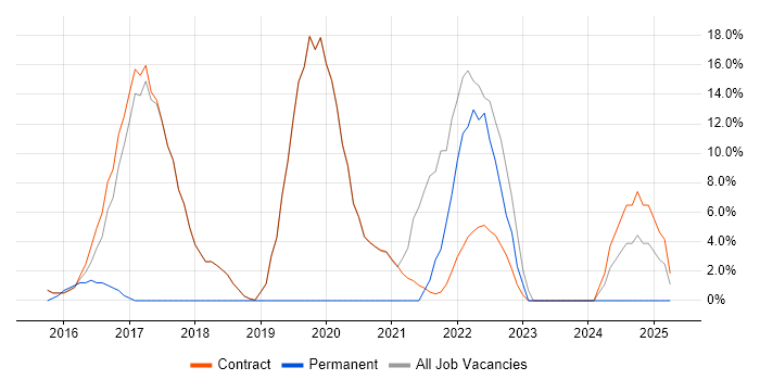 Job vacancy trend for Windows 10 in Erskine