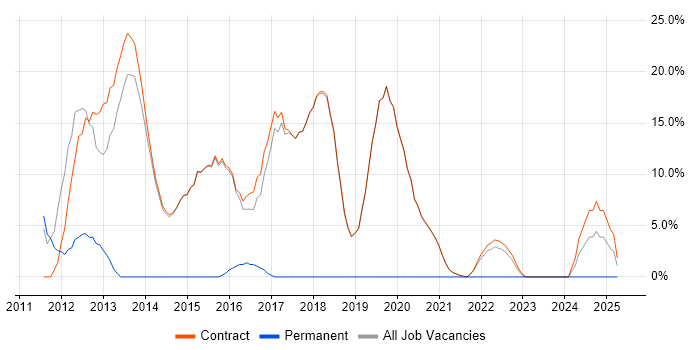 Job vacancy trend for Windows 7 in Erskine