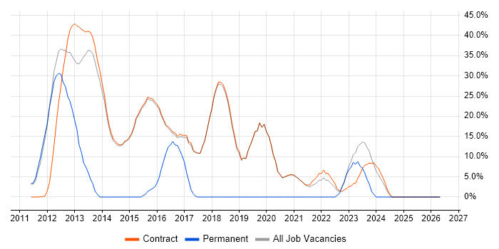 Windows Server 2003 job vacancy trend in Erskine