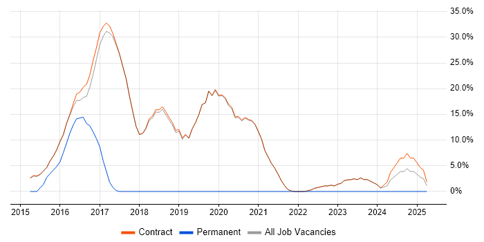 Job vacancy trend for Windows Server 2012 in Erskine