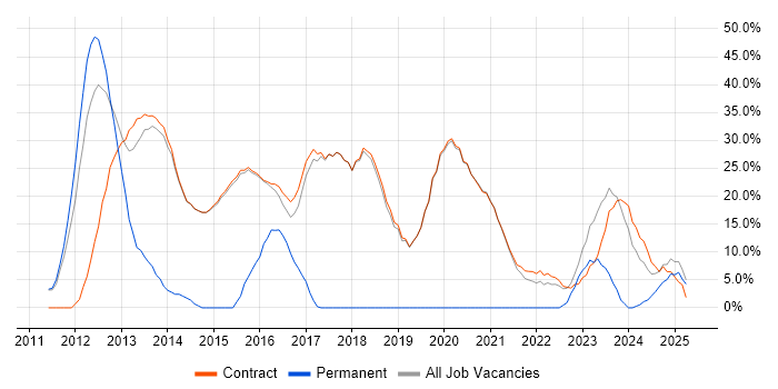 Job vacancy trend for Windows Server in Erskine
