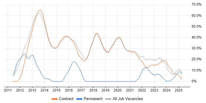 Job vacancy trend for Windows in Erskine