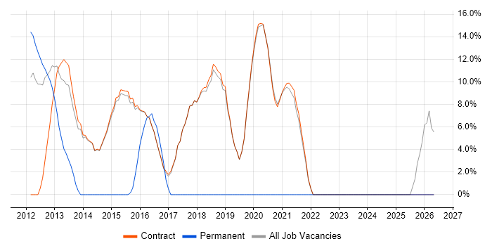 XML job vacancy trend in Erskine