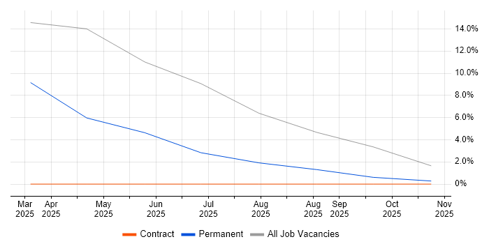 Event Correlation job vacancy trend in Renfrewshire
