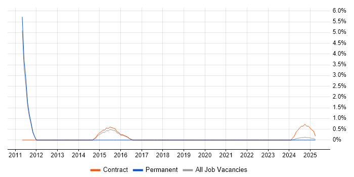 Job vacancy trend for Exchange Consultant in Renfrewshire Job vacancy trend for Exchange Consultant in Renfrewshire