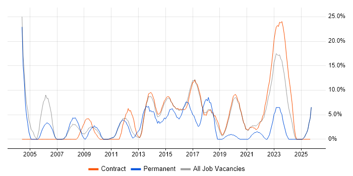 Firewall job vacancy trend in Renfrewshire