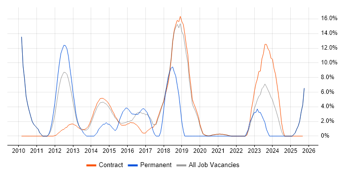 High Availability job vacancy trend in Renfrewshire