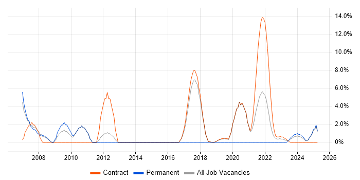 Job vacancy trend for HND in Renfrewshire Job vacancy trend for HND in Renfrewshire