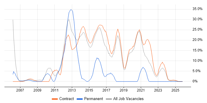 HP job vacancy trend in Renfrewshire