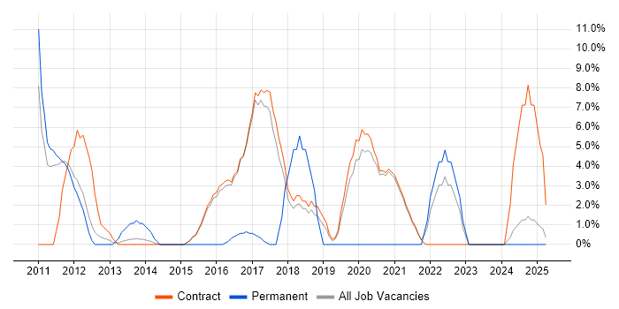 Job vacancy trend for HTTP in Renfrewshire Job vacancy trend for HTTP in Renfrewshire