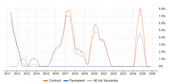 HTTPS job vacancy trend in Renfrewshire