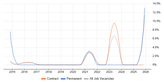 Hybrid Cloud job vacancy trend in Renfrewshire