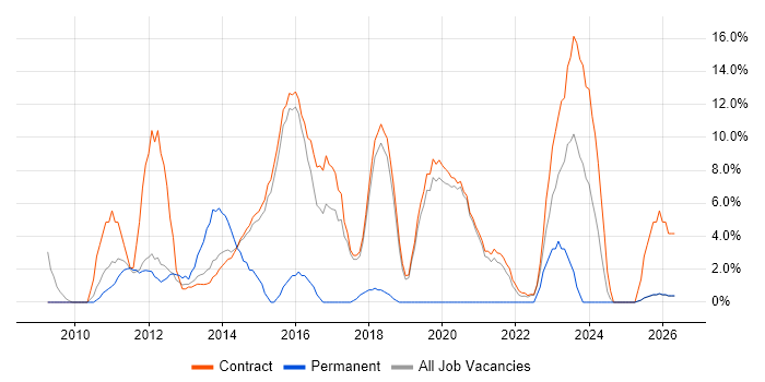Hyper-V job vacancy trend in Renfrewshire