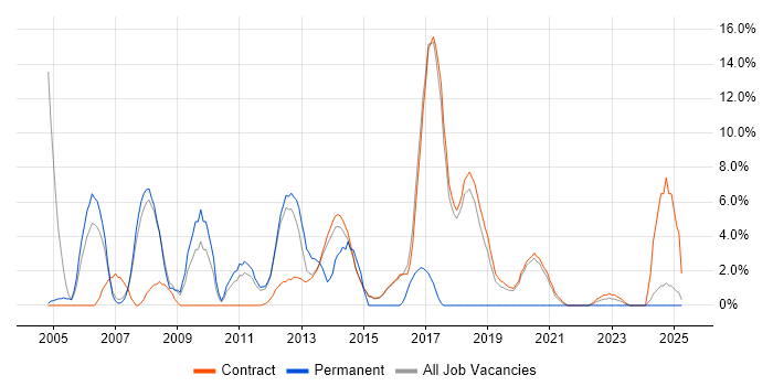 Job vacancy trend for IIS in Renfrewshire Job vacancy trend for IIS in Renfrewshire