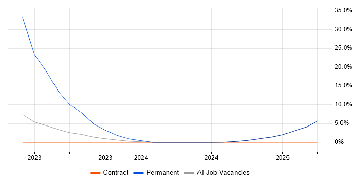 Job vacancy trend for Incident Response in Renfrewshire Job vacancy trend for Incident Response in Renfrewshire