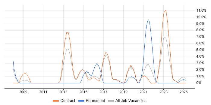 Job vacancy trend for Information Security in Renfrewshire