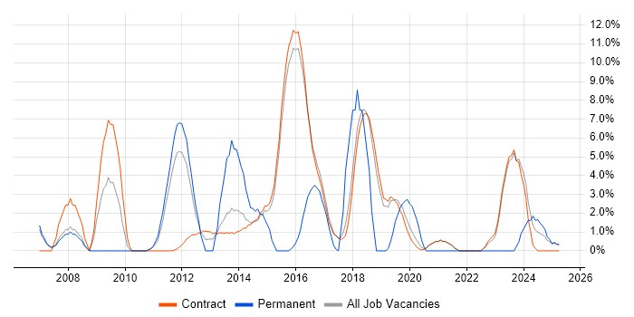 Job vacancy trend for Infrastructure Engineering in Renfrewshire Job vacancy trend for Infrastructure Engineering in Renfrewshire