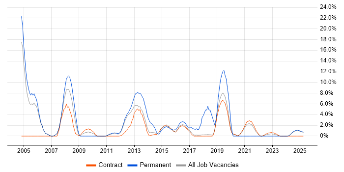 Job vacancy trend for Internet in Renfrewshire Job vacancy trend for Internet in Renfrewshire