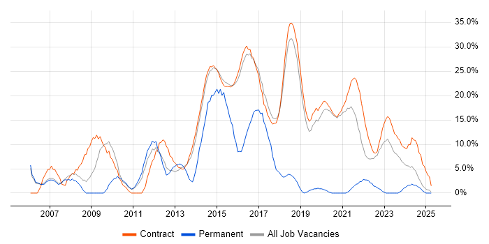 Job vacancy trend for ITIL in Renfrewshire