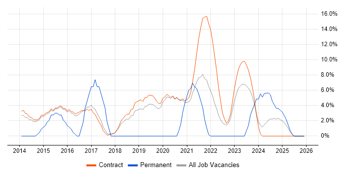 ITSM job vacancy trend in Renfrewshire