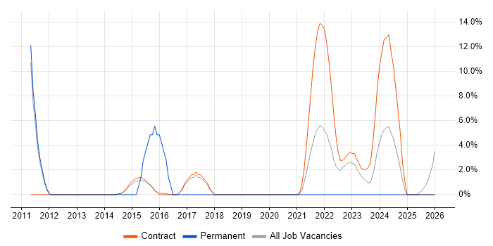 Junior Analyst job vacancy trend in Renfrewshire
