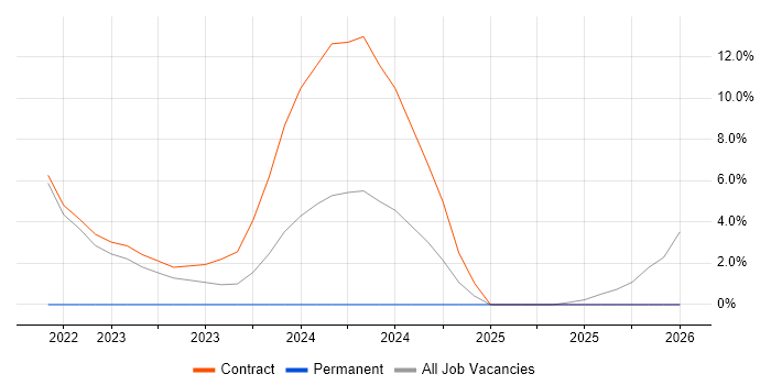 Junior Data Analyst job vacancy trend in Renfrewshire