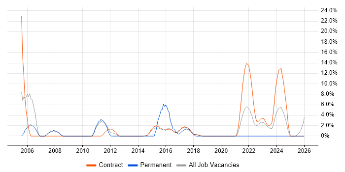 Junior job vacancy trend in Renfrewshire