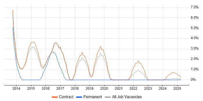 Job vacancy trend for Juniper in Renfrewshire Job vacancy trend for Juniper in Renfrewshire