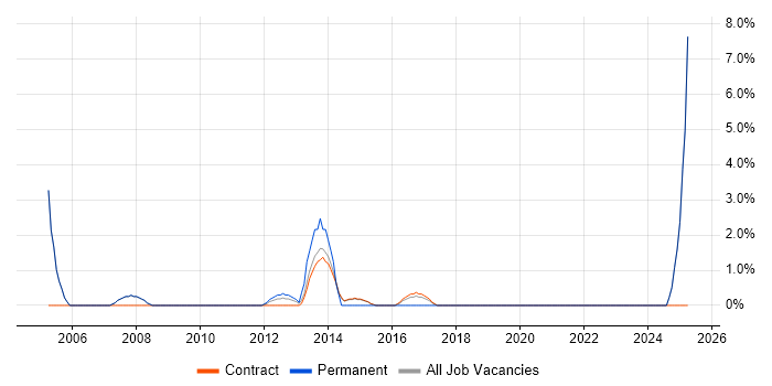 Job vacancy trend for Kalman Filter in Renfrewshire Job vacancy trend for Kalman Filter in Renfrewshire