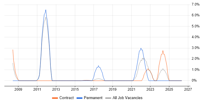 Knowledge Management job vacancy trend in Renfrewshire