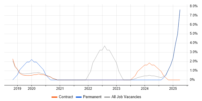Job vacancy trend for Kubernetes in Renfrewshire Job vacancy trend for Kubernetes in Renfrewshire