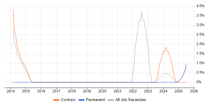 Job vacancy trend for KVM in Renfrewshire Job vacancy trend for KVM in Renfrewshire