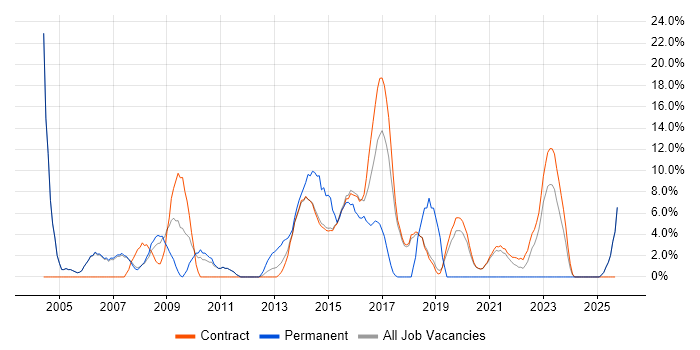 LAN job vacancy trend in Renfrewshire