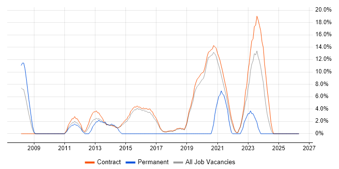 LDAP job vacancy trend in Renfrewshire