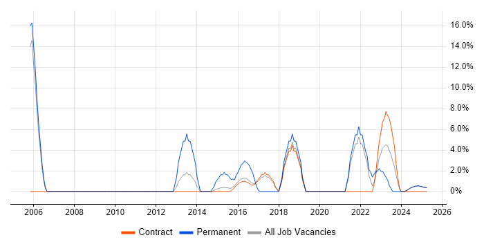 Job vacancy trend for Legal in Renfrewshire Job vacancy trend for Legal in Renfrewshire
