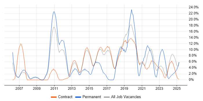 Job vacancy trend for Linux in Renfrewshire Job vacancy trend for Linux in Renfrewshire