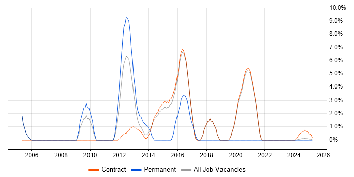 Job vacancy trend for Load Balancing in Renfrewshire Job vacancy trend for Load Balancing in Renfrewshire
