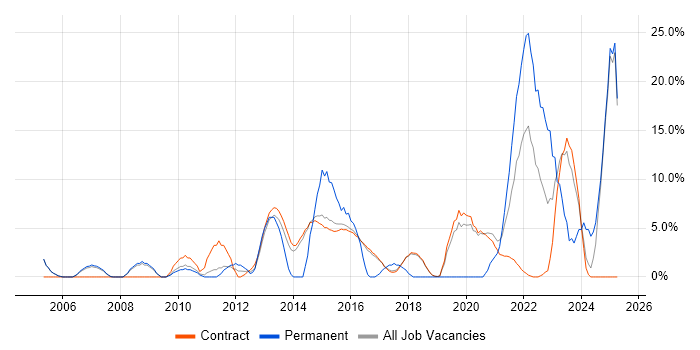 Job vacancy trend for Management Information System in Renfrewshire Job vacancy trend for Management Information System in Renfrewshire