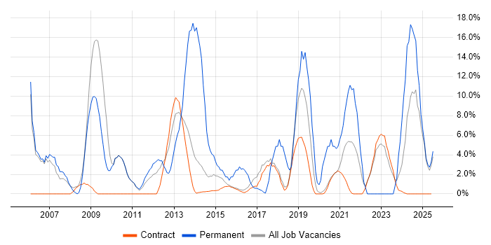 Job vacancy trend for Manufacturing in Renfrewshire Job vacancy trend for Manufacturing in Renfrewshire