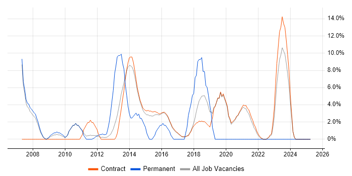 Job vacancy trend for Mentoring in Renfrewshire Job vacancy trend for Mentoring in Renfrewshire