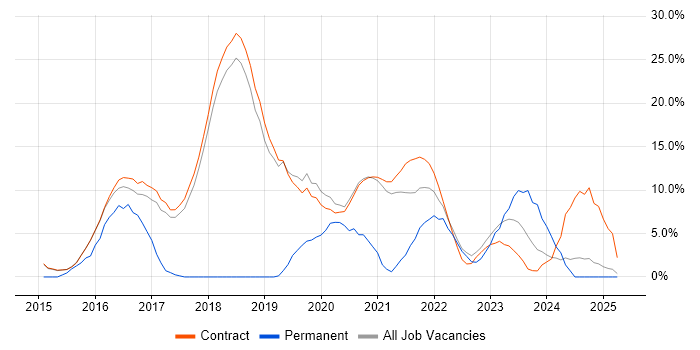 Job vacancy trend for Microsoft 365 in Renfrewshire Job vacancy trend for Microsoft 365 in Renfrewshire