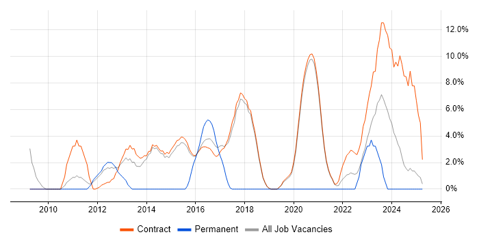 Job vacancy trend for Microsoft App-V in Renfrewshire