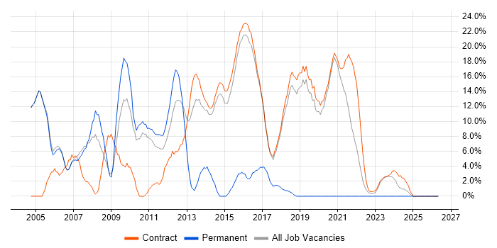 Microsoft Certification job vacancy trend in Renfrewshire