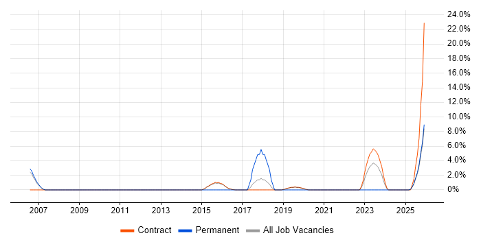 Microsoft Engineer job vacancy trend in Renfrewshire