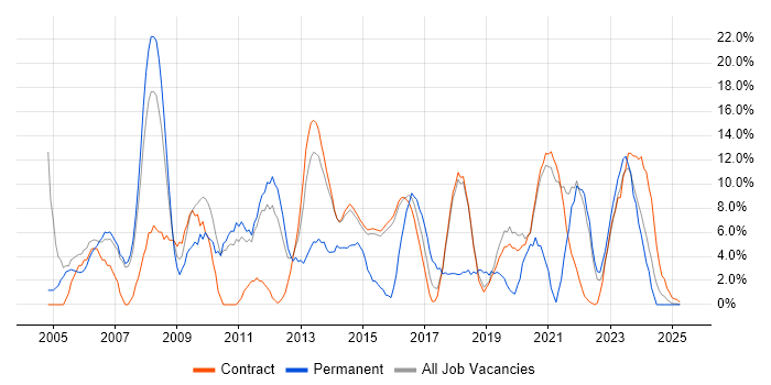 Job vacancy trend for Microsoft Exchange in Renfrewshire Job vacancy trend for Microsoft Exchange in Renfrewshire