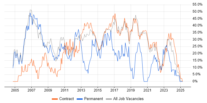 Job vacancy trend for Microsoft in Renfrewshire Job vacancy trend for Microsoft in Renfrewshire