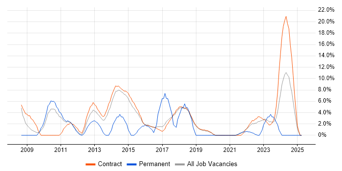 Job vacancy trend for Microsoft Excel in Renfrewshire Job vacancy trend for Microsoft Excel in Renfrewshire